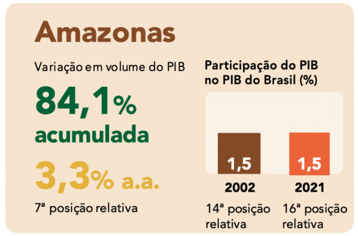 PIB Amazonas